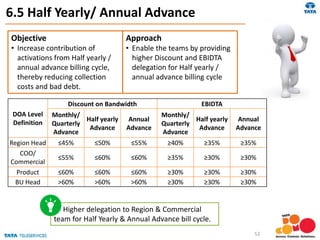6.5 Half Yearly/ Annual Advance
DOA Level
Definition
Discount on Bandwidth EBIDTA
Monthly/
Quarterly
Advance
Half yearly
Advance
Annual
Advance
Monthly/
Quarterly
Advance
Half yearly
Advance
Annual
Advance
Region Head ≤45% ≤50% ≤55% ≥40% ≥35% ≥35%
COO/
Commercial
≤55% ≤60% ≤60% ≥35% ≥30% ≥30%
Product ≤60% ≤60% ≤60% ≥30% ≥30% ≥30%
BU Head >60% >60% >60% ≥30% ≥30% ≥30%
Higher delegation to Region & Commercial
team for Half Yearly & Annual Advance bill cycle.
Objective
• Increase contribution of
activations from Half yearly /
annual advance billing cycle,
thereby reducing collection
costs and bad debt.
Approach
• Enable the teams by providing
higher Discount and EBIDTA
delegation for Half yearly /
annual advance billing cycle
52
 