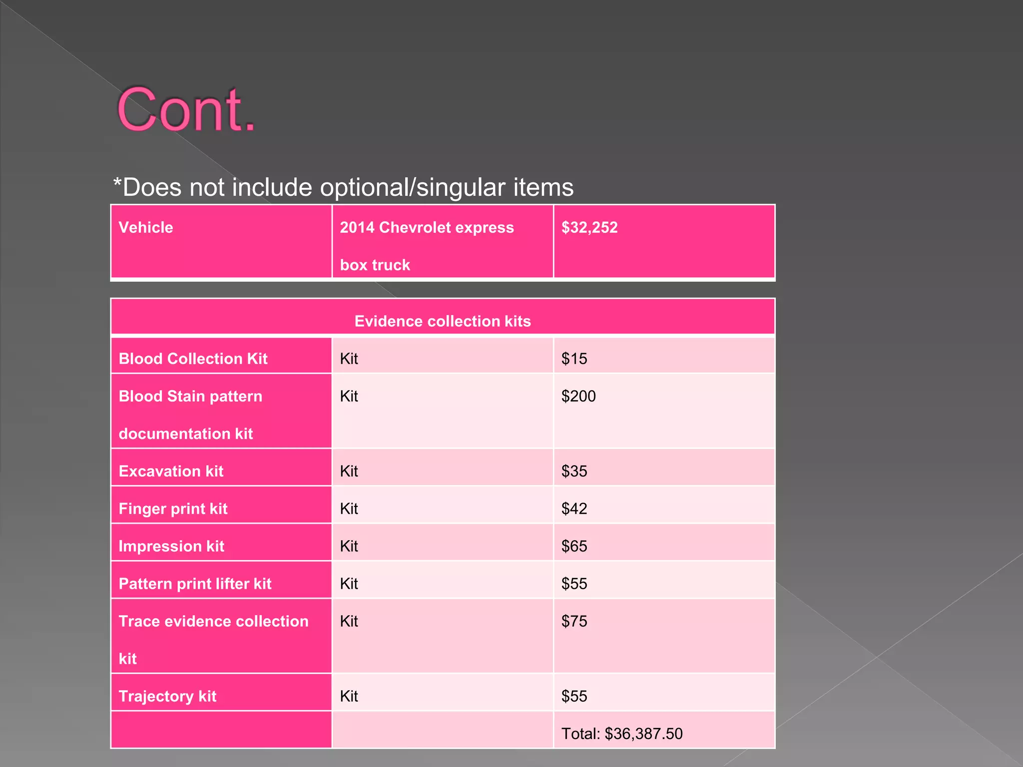 Vehicle 2014 Chevrolet express
box truck
$32,252
Evidence collection kits
Blood Collection Kit Kit $15
Blood Stain pattern
documentation kit
Kit $200
Excavation kit Kit $35
Finger print kit Kit $42
Impression kit Kit $65
Pattern print lifter kit Kit $55
Trace evidence collection
kit
Kit $75
Trajectory kit Kit $55
Total: $36,387.50
*Does not include optional/singular items
 