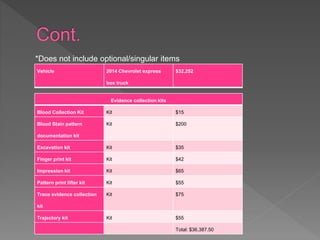 Vehicle 2014 Chevrolet express
box truck
$32,252
Evidence collection kits
Blood Collection Kit Kit $15
Blood Stain pattern
documentation kit
Kit $200
Excavation kit Kit $35
Finger print kit Kit $42
Impression kit Kit $65
Pattern print lifter kit Kit $55
Trace evidence collection
kit
Kit $75
Trajectory kit Kit $55
Total: $36,387.50
*Does not include optional/singular items
 