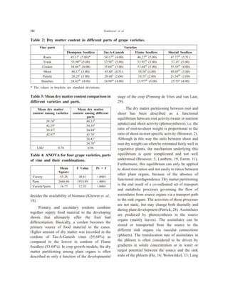 112 Somkuwar et al.
decides the availability of biomass (Kliewer et. al.,
18).
Primary and secondary cordons combine
together supply food material to the developing
shoots that ultimately offer the fruit bud
differentiation. Basically, a cordon becomes the
primary source of food material to the canes.
Higher amount of dry matter was recorded in the
cordons of Tas-A-Ganesh vines (55.68%) as
compared to the lowest in cordons of Flame
Seedless (53.64%). In crop growth models, the dry
matter partitioning among plant organs is often
described as only a function of the developmental
stage of the crop (Penning de Vries and van Laar,
29).
The dry matter partitioning between root and
shoot has been described as a functional
equilibrium between root activity (water or nutrient
uptake) and shoot activity (photosynthesis); i.e. the
ratio of root-to-shoot weight is proportional to the
ratio of shoot-to-root specific activity (Brouwer, 2).
Although in this way the ratio between shoot and
root dry weight can often be estimated fairly well in
vegetative plants, the mechanism underlying this
equilibrium is quite complicated and not well
understood (Brouwer, 3; Lambers, 19; Farrar, 11).
Furthermore, this equilibrium can only be applied
to shoot:root ratios and not easily to ratios between
other plant organs, because of the absence of
functional interdependence. Dry matter partitioning
is the end result of a co-ordinated set of transport
and metabolic processes governing the flow of
assimilates from source organs via a transport path
to the sink organs. The activities of these processes
are not static, but may change both diurnally and
during plant development (Patrick, 28). Assimilates
are produced by photosynthesis in the source
organs (mainly leaves). The assimilates can be
stored or transported from the source to the
different sink organs via vascular connections
(phloem). The translocation rate of assimilates in
the phloem is often considered to be driven by
gradients in solute concentration or in water or
turgor potential between the source and the sink
ends of the phloem (Ho, 16; Wolswinkel, 33; Lang
Table 2: Dry matter content in different parts of grape varieties.
Vine parts Varieties
Thompson Seedless Tas-A-Ganesh Flame Seedless Sharad Seedless
Roots 45.17e
(5.00)* 54.17ab
(4.00) 46.27de
(5.00) 47.72de
(5.51)
Trunk 53.90ab
(5.00) 52.58bc
(5.00) 53.92ab
(3.00) 57.15a
(5.00)
Cordon 54.66ab
(4.00) 55.68ab
(5.00) 53.64ab
(3.00) 55.38ab
(4.00)
Shoot 40.17f
(3.00) 45.88e
(4.51) 39.30f
(4.00) 49.69cd
(5.00)
Petiole 20.25j
(3.00) 20.48ij
(2.00) 19.35j
(2.00) 21.54ijh
(1.00)
Bunches 24.42gh
(4.00) 24.98gh
(4.00) 23.97igh
(3.00) 25.73g
(4.00)
* The values in brackets are standard deviations.
Table 3: Mean dry matter content comparison in
different varieties and parts.
Mean dry matter
content among varieties
Mean dry matter
content among different
parts
39.76b
48.33b
42.29a
54.39a
39.41b
54.84a
42.87a
43.76c
20.41e
24.78d
LSD 0.78 0.96
Table 4: ANOVA for four grape varieties, parts
of vine and their combinations.
Mean
Square
F Value Pr > F
Variety 55.25 40.61 <.0001
Parts 2686.86 1974.89 <.0001
Variety*parts 16.77 12.33 <.0001
 