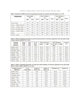 Performance of planting material on growth and yield of turmeric under guava orchard 119
Table 1: Response of different turmeric planting materials on vegetative growth of guava cv. L-49.
Treatment Plant height
(m)
Mean
Plant Periphery
(m)
Mean
Trunk thickness
(cm)
Mean
2009 2010 2009 2010 2009 2010
Guava (sole) 7.34 7.59 7.46 13.81 13.97 13.89 45.43 45.69 45.56
Guava + Mother rhizome 7.99 8.09 8.04 14.52 14.71 14.61 46.78 46.91 46.84
Guava + Primary finger 7.92 7.98 7.95 14.17 14.23 14.20 46.72 46.82 46.77
Guava + Secondary finger 7.84 7.91 7.87 13.94 13.99 13.96 46.61 46.73 46.67
Guava + Tertiary finger 7.76 7.81 7.78 13.87 13.91 13.89 46.59 46.58 46.58
Mean 7.77 7.876 7.82 14.06 14.16 14.11 46.43 46.55 46.49
CD (P = 0.05) 0.63 0.74 0.59 NS 0.94 0.93 1.01 1.06 1.03
Table 2: Effect of planting materials on growth characteristics of turmeric planted in sole and under shade
of guava plant (pooled over year).
Planting
material
(Rhizome)
Plant
height
(cm)
No.of
tiller/
plant
No. of
leaves/
plant
Leaves size (cm) Root parameter Survival
(%)length width No of root/
plant
Length
Mother (sole) 91.54 3.72 14.34 42.42 10.43 11.43 9.31 98.45
Primary (sole) 87.18 3.01 14.31 41.78 10.43 9.87 8.93 94.78
Secondary (sole) 68.12 2.14 13.11 37.33 9.23 7.98 4.21 94.11
Tertiary (sole) 42.73 2.01 8.70 29.24 7.14 4.21 2.4 89.12
Mother + JGT 96.68 4.03 16.16 51.36 12.11 13.11 10.45 98.45
Primary + JGT 92.78 3.68 16.63 51.35 12.10 10.24 9.45 95.47
Secondary + JGT 72.62 2.72 14.32 44.57 9.96 7.89 5.81 95.56
Tertiary +JGT 45.84 2.17 9.74 31.43 8.18 5.76 2.68 91.10
CD (P = 0.05) 7.84 2.14 7.01 NS NS 8.25 7.98 6.74
Table 3: Effect of planting materials on yield and yield attributes of turmeric planted in sole and under
shade of guava plant (pooled over year).
Planting material
(Rhizome)
No.of
fingers/plant
Length of
finger (cm)
Weight of
fingers (g)
Yield/plant (g) Yield/ha (q)
Mother (sole) 12.45 8.96 34.56 384.12 234.13
Primary (sole) 10.13 8.41 32.15 319.13 232.17
Secondary (sole) 8.14 7.83 28.34 289.73 228.78
Tertiary (sole) 4.79 4.21 21.04 192.24 221.22
Mother + JGT 13.64 9.06 36.14 389.47 235.41
Primary + JGT 11.25 8.82 33.24 326.35 232.89
Secondary + JGT 9.16 8.13 29.13 296.93 229.16
Tertiary +JGT 5.14 4.57 22.41 197.14 221.94
CD (P = 0.05) 6.25 5.62 7.34 9.47 3.96
 