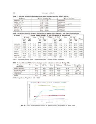 128 Sashiyangba and Daiho
Table 1: Reaction of different host cultivars of bottle gourd to powdery mildew disease.
Cultivars Disease intensity (%) Disease reactions
Mepfü (k) –V1 71.24 – 72.07 Susceptible
Maikok (m) –V2 71.06 – 71.61 Susceptible
Mepfü (r) –V3 45.23 – 46.87 Moderately susceptible
Lao (d) –V4 58.22 – 59.33 Susceptible
Mesü (i) –V5 74.03 – 74.63 Susceptible
Aüm (k) –V6 59.07 – 60.18 Susceptible
Aüm (m) –V7 59.73 – 60.39 Susceptible
Table 2: Evaluation of disease incidence on host cultivars of bottle gourd at farmer’s field and experimental plot.
Cultivars Natural disease incidence on the growth stage of the cultivars
45 DAP* Mean 70 DAP* Mean 95 DAP* Mean 120 DAP*
Farm
ers
field
Expt.
Plot
Farm
ers
field
Expt.
Plot
Farm
ers
field
Expt.
Plot
Farm
ers
field
Expt.
Plot
Mean
Mepfu (k) 61.02 61.17 61.10 61.34 62.00 61.67 81.21 83.31 82.26 81.39 81.83 81.86
Maikok (m) 60.22 61.14 60.68 62.02 62.05 62.04 81.07 81.89 81.48 80.92 81.34 81.83
Mepfü (r) 34.95 35.39 35.17 45.76 46.56 46.16 51.02 51.88 51.45 49.19 53.68 51.44
Lao (d) 57.50 58.10 57.80 58.64 59.45 59.05 59.24 61.18 60.21 57.50 58.58 58.04
Mesu (i) 62.31 63.15 62.73 64.91 65.54 65.23 86.69 87.11 86.90 82.21 82.72 82.47
Aüm (k) 58.28 58.97 58.63 59.72 60.28 60.00 59.99 62.80 61.39 58.28 58.64 58.46
Aüm (m) 58.88 59.25 59.06 60.14 62.25 61.20 60.54 61.01 60.78 59.37 59.08 59.23
CD(P=0.05) 6.29 4.08 6.24 6.31 7.96 6.32 6.13 5.29
DAP = Days after planting, Expt. = Experimental plot, *Average of three replication.
Table 3: Correlation coefficient of weather parameters with disease intensity during 2005.
Weather
parameters
N Mean Std. Dev Sum Minimum Maximum Correlation
Coefficient
Relative humidity 5 90.14 4.38 450.70 84.70 94.80 -0.374
Average dew point 5 24.50 3.23 122.50 19.40 27.40 0.956*
Total rain fall 5 3.19 1.44 15.96 1.99 5.46 0.517 NS
Temperature 5 25.53 3.56 127.65 20.65 29.50 0.875 NS
Disease 5 50.25 28.64 251.27 0.00 69.21
NS-Non significant, *Significant at P = 0.05
Fig. 1 : Effect of environmental factors on powdery mildew development of bottle guard.
 