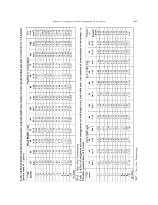 Influence of integrated nutrient management on strawberry 137mc(aerafaeldnatnalp/sevaelforebmun,)mc(thgiehtnalpnotnemeganamtneirtundetargetnifotceffE:1elbaT2
reldnahC.vcyrrebwartsfo)
)sraey2foataddeloop(
-taerT
stnem
)mc(thgieHtnalPtnalp/sevaelforebmuNfaeL
aerA
mc(2
)
03
TAD
54
TAD
06
TAD
57
TAD
09
TAD
501
TAD
03
TAD
54
TAD
06
TAD
57
TAD
09
TAD
501
TAD
T178.384.580.869.932.2194.3182.452.782.0161.3103.4157.5182.81
T263.452.688.889.0188.2150.4147.473.819.1133.5155.6172.7127.22
T359.339.617.901.2166.3148.3128.302.731.1118.3140.5131.6186.91
T490.329.443.707.876.0157.1106.323.656.983.2192.4116.5179.61
T508.492.780.0147.2161.4107.5151.539.882.3130.5113.6163.7100.62
T689.475.759.906.2159.3171.5193.590.866.2189.4134.6153.7103.52
T714.458.657.985.1193.3197.4181.518.825.2100.4122.6175.7147.42
T858.429.762.2121.4162.6123.8136.500.913.3182.5134.7115.8180.82
T979.348.637.965.1183.3196.4109.444.871.2134.4152.6114.7193.42
T0177.490.775.956.1111.3145.4127.475.849.1111.5189.5131.7141.32
T1175.518.753.1134.3140.5181.7182.549.989.3187.5194.7133.8118.62
T2138.513.816.2138.4144.7152.9118.572.0166.3168.6140.8108.8154.03
DC
)50.0=P(
742.0014.0795.0777.0060.1181.1790.0790.0310.0310.0310.0310.0633.1
gnitnalpsnarTretfAsyaD–TAD*
.vcyrrebwartsfotnalp/srennurforebmundna)mc(htdiwfael,)mc(htgnelfaelnotnemeganamtneirtundetargetnifotceffE:2elbaT
)sraey2foataddeloop(reldnahC
-taerT
stnem
)mc(htgneLfaeL)mc(htdiWfaeLrebmuN
fo
srennuR
tnalP/
03
TAD
54
TAD
06
TAD
57
TAD
09
TAD
501
TAD
03
TAD
54
TAD
06
TAD
57
TAD
09
TAD
501
TAD
T111.496.573.608.663.707.751.414.524.686.734.822.945.4
T235.511.675.631.745.709.762.425.536.660.857.835.913.5
T395.467.586.689.683.766.781.414.531.792.840.993.948.4
T450.476.561.637.690.735.701.403.512.636.733.820.960.4
T542.504.610.705.786.779.704.419.546.642.803.949.939.5
T665.501.659.635.707.700.814.438.565.632.832.978.995.5
T772.511.678.645.757.750.833.457.520.727.884.947.954.5
T822.656.651.786.779.765.870.524.657.728.856.993.0191.6
T955.580.677.674.756.700.853.437.510.747.835.966.983.5
T0135.560.656.652.725.778.772.445.526.601.828.836.994.5
T1116.516.660.756.759.754.889.490.615.708.856.913.0115.7
T2143.669.623.700.823.808.861.585.668.739.802.0149.0100.7
DC
)50.0=P(
851.0022.0722.0642.0552.0362.0121.0042.0941.0581.0971.0122.0166.0
*gnitnalpsnarTretfAsyaD–TAD
 