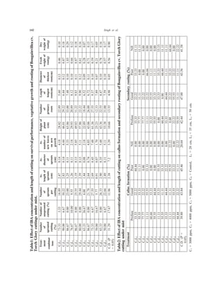 142 Singh et al.
.vcaellivniaguoBfognitoordnahtworgevitategev,ecnamrofreplavivrusnognittucfohtgneldnanoitartnecnocABIfotceffE:1elbaT
.tsimrednusgnittucyrolGhcroT
-taerT
tnem
tanibmoc
snoi
rebmuN
fo
detuorps
gnittuc
)%(
forebmuN
detuorpsnu
)%(gnittuc
rebmuN
fo
stuorps
rep
gnittuc
.vA
fohtgnel
stuorps
)mc(
.vA
retemaid
fo
stuorps
)mc(
.vA
forebmun
sevaelwen
wenno
htworg
fothgieH
tnalp
)mc(
rebmuN
fo
yramirp
stoor
htgneL
fo
tsegnol
)mc(toor
retemaiD
fo
tsekciht
)mc(toor
hserF
fothgiew
)g(toor
yrD
fothgiew
)g(toor
C1L133.3733.398.6174.241.081.428.8298.2206.531.064.001.0
C1L200.0976.622.0338.241.044.410.6422.9244.621.078.081.0
C1L376.6800.000.3252.311.033.568.3600.3384.701.030.192.0
C2L176.6700.0155.962.111.081.239.9298.0221.801.066.021.0
C2L276.6800.055.5291.331.058.538.9422.1338.911.078.081.0
C2L300.0800.044.9293.231.011.568.7522.2209.921.016.061.0
C3L133.3676.6300.644.180.081.298.2244.8125.690.082.070.0
C3L276.6800.087.1246.247.058.460.3400.6227.611.017.051.0
C3L333.3776.655.7296.254.084.763.1655.7273.901.095.071.0
C0L100.0576.6177.519.070.007.132.5233.2198.770.012.050.0
C0L233.3800.033.6209.253.084.563.3455.2274.801.087.061.0
C0L300.0576.666.2294.211.011.583.3500.1395.701.075.071.0
P(.D.C
)50.0=
92.1376.7169.1183.22.793.366.0155.3189.450.065.009.0
yrolGhcroT.vcaellivniaguoBfognitooryradnocesdnanoitamrofsullacnognittucfohtgneldnanoitartnecnocABIfotceffE:2elbaT
tsimrednugnittuc
tnemtaerT)%(noitamrofsullaC)%(gnitooryradnoceS
esuforPdooGrooPlliNesuforPdooGrooPlliN
C1L133.3322.2244.4400.033.3322.2233.3311.11
C1L255.5533.3311.1100.077.7711.1100.011.11
C1L377.7722.2200.000.077.7722.2200.000.0
C2L111.1155.5533.3300.011.1122.2266.6600.0
C2L266.6633.3300.000.033.3355.5511.1100.0
C2L355.5544.4400.000.055.5533.3311.1100.0
C3L111.1133.3355.5500.000.033.3333.3333.33
C3L255.5511.1133.3300.044.4400.044.4411.11
C3L333.3344.4422.2200.033.3344.4411.1111.11
C0L111.1111.1155.5522.2200.022.2233.3344.44
C0L222.2255.5522.2200.022.2255.5522.2200.0
C0L344.4422.2211.1122.2255.5511.1111.1122.22
=P(.D.C
)50.0
08.9348.3464.5446.0244.2488.7465.3485.14
C1C,mpp0003=2C,mpp0004=3C,mpp0005=0L,lortnoC=1L,mc02=2L,mc53=3.mc05=
 