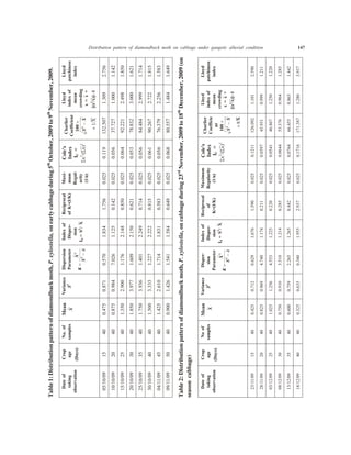 Distribution pattern of diamondback moth on cabbage under gangetic alluvial condition 147
,htomkcabdnomaidfonrettapnoitubirtsiD:1elbaT,alletsolyx.P5gnirudegabbacylraenoht
9ot9002,rebotcOht
.9002,rebmevoN
foetaD
gnikat
noitavresbo
porC
ega
)syaD(
fo.oN
selpmas
naeM
X
ecnairaV
S2
noisrepsiD
retemaraP
K
X
Sx
=
-
2
2
foxednI
-repsiD
nois
IdS=2
/`X
lacorpiceR
)K/I(=Kfo
-ixaM
mum
-lugeR
ytira
)n/1(
s’eloC
xednI
IC=
Sx2
(/Sx)2
reilrahC
tneiciffeoC
001´
SX2
-
´/1X
dyolL
foxedni
naem
gnidworc
=xx+
s([2
/x])-1
dyolL
ssenihctap
xedni
90/01/505104574.0178.0075.0438.1657.1520.0911.0705.231903.1657.2
90/01/010204578.0489.0620.7521.1241.0520.0650.0727.73000.1241.1
90/01/515204053.1009.2671.1841.2058.0520.0460.0122.29894.2058.1
90/01/020304058.1779.3906.1051.2126.0520.0350.0238.87000.3126.1
90/01/525304057.1639.3104.1942.2417.0520.0650.0484.48999.2417.1
90/01/030404005.1333.3722.1222.2518.0520.0160.0762.09227.2518.1
90/11/405404524.1016.2417.1138.1385.0520.0650.0973.67652.2385.1
90/11/900504009.0624.1145.1485.1946.0520.0860.0755.08484.1946.1
,htomkcabdnomaidfonrettapnoitubirtsiD:2elbaTalletsolyx.P32gnirudegabbacno,dr
81ot9002,rebmevoNht
no(9002,rebmeceD
)egabbacnosaes
foetaD
gnikat
noitavresbo
porC
ega
)syaD(
fooN
selpmas
naeM
`X
ecnairaV
S2
-repsiD
nois
retemaraP
K
X
Sx
=
-
2
2
foxednI
-repsiD
nois
IdS=2
/`X
lacorpiceR
fo
)K/I(=K
mumixaM
ytiralugeR
)n/1(
s’eloC
xednI
IC=
Sx2
(/Sx)2
reilrahC
eiciffeoC
tn
001´
SX2
-
´/1X
dyolL
foxedni
naem
gnidworc
=xx+
s([2
/x])-1
dyolL
ssenihctap
xedni
90/11/325104524.0217.0926.0676.1095.1520.01121.0290.621101.1095.2
90/11/820204528.0969.0047.4471.1112.0520.07950.0139.54999.0112.1
90/21/305204520.1652.1355.4522.1022.0520.01450.0768.64052.1022.1
90/21/800304057.0019.0015.3412.1582.0520.04460.0673.35469.0582.1
90/21/315304006.0957.0562.2562.1244.0520.04670.0354.66568.0244.1
90/21/810404523.0536.0043.0559.1739.2520.06171.0783.171082.1739.3
 