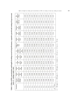 Effect of length of cutting and concentration of IBA on rooting in shoot tip cutting of sawani 155
fognitoordnahtworgevitategev,ecnamrofreplavivrusnognittucfohtgneldnasnoitartnecnocABIfotceffE:1elbaTaimeortsregaL
acidni.tsimrednusgnittuc.L
stnemtaerT-tnecreP
foega
detuorps
sgnittuc
rebmuN
fo
-uorpsnu
det
sgnittuc
rebmuN
fo
stuorps
rep
gnittuc
.vA
htgneL
fo
stuorps
)mc(
.vA
retemaiD
fo
stuorps
)mc(
.vA
rebmuN
wenfo
nosevael
wen
htworg
fothgieH
tnalp
)mc(
rebmuN
fo
yramirp
stoor
htgneL
fo
tsegnol
)mc(toor
retemaiD
fo
tsegnol
)mc(toor
hserF
fothgiew
)g(toor
yrD
fothgiew
)g(toor
C1L1766.9333.0333.5333.61006.2000.93664.82666.71005.21331.1083.0820.0
C1L2766.9333.0666.4336.41336.2000.63666.24333.52331.11001.1825.0811.0
C1L3000.8000.2333.11332.91666.2666.57665.85000.43667.01331.1863.0031.0
C2L100.01000.0666.4660.61663.2666.73666.82666.22666.9000.1772.0350.0
C2L2000.9000.1333.8666.91668.2666.75666.05666.71005.11662.1452.0820.0
C2L3000.8000.2000.9666.51008.2333.85666.75000.12666.9002.1812.0320.0
C3L100.01000.0666.5008.12337.2666.36333.33333.52662.11000.1592.0111.0
C3L200.01000.0666.11667.62008.2000.29666.74000.03338.01335.1285.0561.0
C3L3000.9000.1000.41333.82001.3000.601333.76666.63335.11002.1214.0741.0
C0L1000.7000.3333.5338.61007.1333.44666.32666.8666.9000.1690.0050.0
C0L2000.5333.4000.5000.41664.2333.53338.04000.01333.21000.1912.0750.0
C0L3000.4333.5000.21666.61666.2666.16332.45666.11333.01335.0221.0140.0
.D.C
)50.0=P(
545.0844.5057.4792.6084.0671.53404.6185.21663.2153.0652.0190.0
C1C,mpp005=2C,mpp0001=3C,mpp0051=0L,lortnoC=1L,mc02=2L,mc53=3mc05=
 