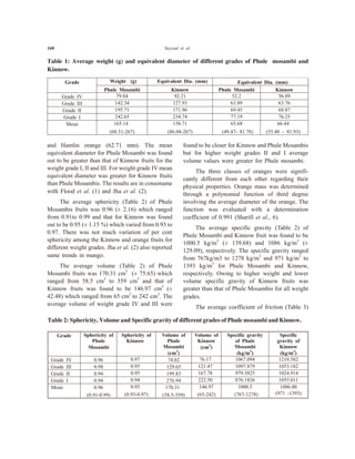 160 Sayyad et al.
and Hamlin orange (62.71 mm). The mean
equivalent diameter for Phule Mosambi was found
out to be greater than that of Kinnow fruits for the
weight grade I, II and III. For weight grade IV mean
equivalent diameter was greater for Kinnow fruits
than Phule Mosambis. The results are in consoname
with Flood et al. (1) and Jha et al. (2).
The average sphericity (Table 2) of Phule
Mosambis fruits was 0.96 (± 2.16) which ranged
from 0.91to 0.99 and that for Kinnow was found
out to be 0.95 (± 1.15 %) which varied from 0.93 to
0.97. There was not much variation of per cent
sphericity among the Kinnow and orange fruits for
different weight grades. Jha et al. (2) also reported
same trends in mango.
The average volume (Table 2) of Phule
Mosambi fruits was 170.31 cm3
(± 75.65) which
ranged from 58.5 cm3
to 359 cm3
and that of
Kinnow fruits was found to be 146.97 cm3
(±
42.48) which ranged from 65 cm3
to 242 cm3
. The
average volume of weight grade IV and III were
found to be closer for Kinnow and Phule Mosambis
but for higher weight grades II and I average
volume values were greater for Phule mosambi.
The three classes of oranges were signifi-
cantly different from each other regarding their
physical properties. Orange mass was determined
through a polynomial function of third degree
involving the average diameter of the orange. The
function was evaluated with a determination
coefficient of 0.991 (Sharifi et al., 6).
The average specific gravity (Table 2) of
Phule Mosambi and Kinnow fruit was found to be
1000.5 kg/m3
(± 139.68) and 1086 kg/m3
(±
129.09), respectively. The specific gravity ranged
from 767kg/m3 to 1278 kg/m3
and 971 kg/m3
to
1393 kg/m3
for Phule Mosambi and Kinnow,
respectively. Owing to higher weight and lower
volume specific gravity of Kinnow fruits was
greater than that of Phule Mosambis for all weight
grades.
The average coefficient of friction (Table 3)
Table 1: Average weight (g) and equivalent diameter of different grades of Phule mosambi and
Kinnow.
Grade Weight (g) Equivalent Dia. (mm) Equivalent Dia. (mm)
Phule Mosambi Kinnow Phule Mosambi Kinnow
Grade IV 79.84 92.21 52.2 56.89
Grade III 142.34 127.93 63.89 63.76
Grade II 195.71 171.96 69.45 68.87
Grade I 242.65 234.74 77.19 76.25
Mean 165.14
(68.31-267)
156.71
(86.04-267)
65.68
(49.47- 81.78)
66.44
(55.48 – 81.93)
Table 2: Sphericity, Volume and Specific gravity of different grades of Phule mosambi and Kinnow.
Grade Sphericity of
Phule
Mosambi
Sphericity of
Kinnow
Volume of
Phule
Mosambi
(cm3
)
Volume of
Kinnow
(cm3
)
Specific gravity
of Phule
Mosambi
(kg/m3
)
Specific
gravity of
Kinnow
(kg/m3
)
Grade IV 0.96 0.97 74.82 76.17 1067.094 1210.582
Grade III 0.98 0.95 129.65 121.47 1097.879 1053.182
Grade II 0.94 0.95 199.83 167.78 979.3825 1024.914
Grade I 0.94 0.94 276.94 222.50 876.1826 1055.011
Mean 0.96
(0.91-0.99)
0.95
(0.93-0.97)
170.31
(58.5-359)
146.97
(65-242)
1000.5
(767-1278)
1086.00
(971 -1393)
 