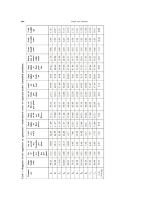 164 Singh and Shankar
.noitidnocdellortnocrednumucispacfostiartlarutlucitrohevitatitnauqnosrotalugeroibfoesnopseR.1elbaT
emtaerT
stn
tnalP
thgieh
)mc(
.oN
fo
-mirp
yra
cnarb
seh
rep
tnalp
fo.oN
-dnoces
yra
sehcnarb
rep
tnalp
faeL
aera
mc(2
)
syaD
nekat
ot
tsrif
rewolf
syaD
nekat
05ot
rep
tnec
rewolf
fo.oN
srewolf
tnalprep
fo.oN
stiurf
rep
tnalp
-tiurf
tes
rep
tnec
syaD
nekat
ot
-tiurf
tes
syaD
nekat
ot
tsrif
-kcip
gni
-aruD
fonoit
ekram
elbat
stiurf
tiurF
htgnel
)mc(
tiurF
htdaerb
)mc(
tiurF
thgiew
)g(
T133.8933.566.0156.2166.1433.1533.9477.4284.9488.822.9501.7260.806.418.74
T288.6907.433.0155.1178.1400.2577.1533.4253.9433.966.0688.8202.532.572.94
T383.41133.633.3118.3101.1400.1511.3644.5396.7544.866.8599.8269.603.635.25
T450.30100.633.2144.2176.1466.1599.6588.2302.6555.801.9555.8258.671.657.15
T550.8800.500.0132.666.2466.2566.6477.2287.8401.0101.7633.8144.462.407.82
T611.6733.400.906.755.2466.4544.5401.2277.8466.966.7677.4153.441.421.72
T783.6866.366.605.0144.3566.3699.5488.2277.9499.901.2788.8157.516.476.33
T844.10133.466.828.0166.3533.4601.7455.3259.9455.955.4711.0234.512.502.33
T933.8900.566.775.811.6466.6588.6444.3200.0544.977.1755.7109.528.405.33
T0122.7966.333.879.755.5400.5522.6433.4278.1588.966.9622.9189.512.503.54
T1149.6865.300.607.566.3433.2666.2455.0299.7444.0199.7622.9160.630.554.83
.D.C
)50.0=P(
71.9108.173.229.397.248.797.210.261.336.050.338.221.164.8120.8
 