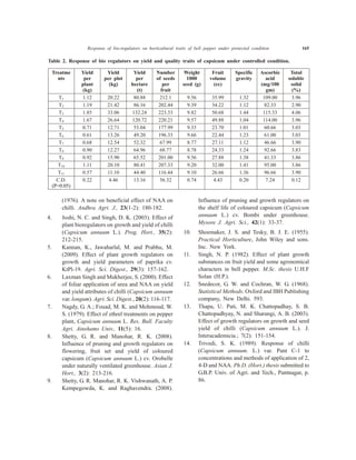 (1976). A note on beneficial effect of NAA on
chilli. Andhra Agri. J., 23(1-2): 180-182.
4. Joshi, N. C. and Singh, D. K. (2003). Effect of
plant bioregulators on growth and yield of chilli
(Capsicum annuum L.). Prog. Hort., 35(2):
212-215.
5. Kannan, K., Jawaharlal, M. and Prabhu, M.
(2009). Effect of plant growth regulators on
growth and yield parameters of paprika cv.
KtPl-19. Agri. Sci. Digest., 29(3): 157-162.
6. Laxman Singh and Mukherjee, S. (2000). Effect
of foliar application of urea and NAA on yield
and yield attributes of chilli (Capsicum annuum
var. longum). Agri. Sci. Digest., 20(2): 116-117.
7. Nagdy, G. A.; Fouad, M. K. and Mohmoud, W.
S. (1979). Effect of ethrel treatments on pepper
plant, Capsicum annuum L. Res. Bull. Faculty
Agri. Ainshams Univ., 11(5): 16.
8. Shetty, G. R. and Manohar, R. K. (2008).
Influence of pruning and growth regulators on
flowering, fruit set and yield of coloured
capsicum (Capsicum annuum L.) cv. Orobelle
under naturally ventilated greenhouse. Asian J.
Hort., 3(2): 213-216.
9. Shetty, G. R. Manohar, R. K. Vishwanath, A. P.
Kempegowda, K. and Raghavendra. (2008).
Influence of pruning and growth regulators on
the shelf life of coloured capsicum (Capsicum
annuum L.) cv. Bombi under greenhouse.
Mysore J. Agri. Sci., 42(1): 33-37.
10. Shoemaker, J. S. and Tesky, B. J. E. (1955).
Practical Horticulture, John Wiley and sons.
Inc. New York.
11. Singh, N. P. (1982). Effect of plant growth
substances on fruit yield and some agronomical
characters in bell pepper. M.Sc. thesis U.H.F
Solan (H.P.).
12. Snedecor, G. W. and Cochran, W. G. (1968).
Statistical Methods. Oxford and IBH Publishing
company, New Delhi. 593.
13. Thapa, U. Pati, M. K. Chattopadhay, S. B.
Chattopadhyay, N. and Sharangi, A. B. (2003).
Effect of growth regulators on growth and seed
yield of chilli (Capsicum annuum L.). J.
Interacademicia.; 7(2): 151-154.
14. Trivedi, S. K. (1989). Response of chilli
(Capsicum annuum. L.) var. Pant C-1 to
concentrations and methods of application of 2,
4-D and NAA. Ph.D. (Hort.) thesis submitted to
G.B.P. Univ. of Agri. and Tech., Pantnagar, p.
86.
Response of bio-regulators on horticultural traits of bell pepper under protected condition 165
Table 2. Response of bio regulators on yield and quality traits of capsicum under controlled condition.
Treatme
nts
Yield
per
plant
(kg)
Yield
per plot
(kg)
Yield
per
hectare
(t)
Number
of seeds
per
fruit
Weight
1000
seed (g)
Fruit
volume
(cc)
Specific
gravity
Ascorbic
acid
(mg/100
gm)
Total
soluble
solid
(%)
T1 1.12 20.22 80.88 212.1 9.56 35.99 1.32 109.00 3.96
T2 1.19 21.42 86.16 202.44 9.39 34.22 1.12 82.33 2.90
T3 1.85 33.06 132.24 223.33 9.82 50.68 1.44 115.33 4.06
T4 1.67 26.64 120.72 220.21 9.57 49.88 1.04 114.00 3.96
T5 0.71 12.71 53.04 177.99 9.33 23.70 1.01 60.66 3.03
T6 0.61 13.26 49.20 196.33 9.66 22.44 1.23 61.00 3.03
T7 0.68 12.54 52.32 67.99 8.77 27.11 1.12 46.66 3.90
T8 0.90 12.27 64.96 68.77 8.78 24.33 1.24 92.66 3.83
T9 0.92 15.90 65.52 201.00 9.56 27.88 1.38 41.33 3.86
T10 1.11 20.10 80.41 207.33 9.20 32.00 1.41 95.00 3.86
T11 0.57 11.10 44.40 116.44 9.10 26.66 1.36 96.66 3.90
C.D.
(P=0.05)
0.22 4.46 13.16 56.32 0.74 4.43 0.20 7.24 0.12
 
