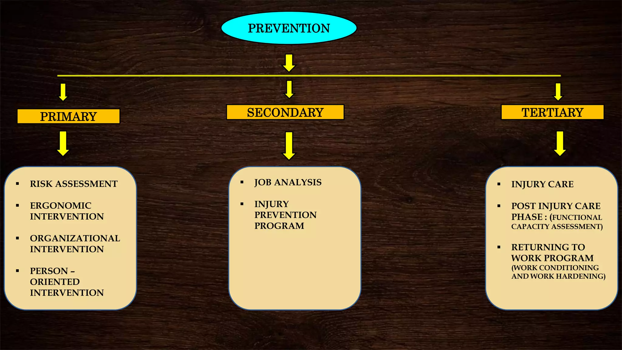 PREVENTION
PRIMARY SECONDARY TERTIARY
 RISK ASSESSMENT
 ERGONOMIC
INTERVENTION
 ORGANIZATIONAL
INTERVENTION
 PERSON –
ORIENTED
INTERVENTION
 JOB ANALYSIS
 INJURY
PREVENTION
PROGRAM
 INJURY CARE
 POST INJURY CARE
PHASE : (FUNCTIONAL
CAPACITY ASSESSMENT)
 RETURNING TO
WORK PROGRAM
(WORK CONDITIONING
AND WORK HARDENING)
 