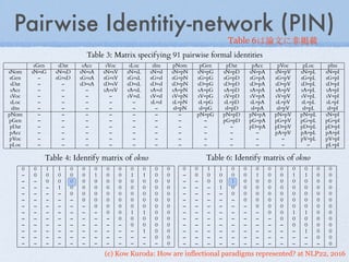 (c) Kow Kuroda: How are inflectional paradigms represented? at NLP22, 2016
Pairwise Identitiy-network (PIN)
Table 3: Matrix specifying 91 pairwise formal identities
sGen sDat sAcc sVoc sLoc sIns pNom pGen pDat pAcc pVoc pLoc pIns
sNom sN=sG sN=sD sN=sA sN=sV sN=sL sN=sI sN=pN sN=pG sN=pD sN=pA sN=pV sN=pL sN=pI
sGen – sG=sD sG=sA sG=sV sG=sL sG=sI sG=pN sG=pG sG=pD sG=pA sG=pV sG=pL sG=pI
sDat – – sD=sA sD=sV sD=sL sD=sI sD=pN sD=pG sD=pD sD=pA sD=pV sD=pL sD=pI
sAcc – – – sA=sV sA=sL sA=sI sA=pN sA=pG sA=pD sA=pA sA=pV sA=pL sA=pI
sVoc – – – – sV=sL sV=sI sV=pN sV=pG sV=pD sV=pA sV=pV sV=pL sV=pI
sLoc – – – – – sL=sI sL=pN sL=pG sL=pD sL=pA sL=pV sL=pL sL=pI
sIns – – – – – – sI=pN sI=pG sI=pD sI=pA sI=pV sI=pL sI=pI
pNom – – – – – – – pN=pG pN=pD pN=pA pN=pV pN=pL sN=pI
pGen – – – – – – – – pG=pD pG=pA pG=pV pG=pL pG=pI
pDat – – – – – – – – – pD=pA pD=pV pD=pL pD=pI
pAcc – – – – – – – – – – pA=pV pA=pL pA=pI
pVoc – – – – – – – – – – – pV=pL pV=pI
pLoc – – – – – – – – – – – – pL=pI
em formal context given to FCA.4)
For example, okno
Table 1 is encoded as the matrix in Table 4, and this
atrix was then converted into a feature vector by se-
alizing the distribution of values.
Table 4: Identify matrix of okno
0 0 1 1 0 0 0 0 0 0 0 0 0
– 0 0 0 0 0 1 0 0 1 1 0 0
– – 0 0 0 0 0 0 0 0 0 0 0
– – – 1 0 0 0 0 0 0 0 0 0
– – – – 0 0 0 0 0 0 0 0 0
– – – – – 0 0 0 0 0 0 0 0
– – – – – – 0 0 0 0 0 0 0
After some investigation, however, it turned out th
inclusion of sVoc=sNom and pVoc=pNom were us
ful and included. Thus, the set of relevant attribu
was reduced to the one in (2) comprising 13 attribut
which is called the set of “legitimate” attributes:
(2) sNom=sAcc, sNom=sVoc, sGen=sDat, sGen=sA
sGen=sIns, sDat=sAcc, sDat=sLoc, sAcc=sI
sLoc=sIns, pNom=pVoc, pGen=pAcc, pGen=pLoc, a
pAcc=pIns.
Table 3: Matrix specifying 91 pairwise formal identities
sGen sDat sAcc sVoc sLoc sIns pNom pGen pDat pAcc pVoc pLoc
sNom sN=sG sN=sD sN=sA sN=sV sN=sL sN=sI sN=pN sN=pG sN=pD sN=pA sN=pV sN=pL
sGen – sG=sD sG=sA sG=sV sG=sL sG=sI sG=pN sG=pG sG=pD sG=pA sG=pV sG=pL
sDat – – sD=sA sD=sV sD=sL sD=sI sD=pN sD=pG sD=pD sD=pA sD=pV sD=pL
sAcc – – – sA=sV sA=sL sA=sI sA=pN sA=pG sA=pD sA=pA sA=pV sA=pL
sVoc – – – – sV=sL sV=sI sV=pN sV=pG sV=pD sV=pA sV=pV sV=pL
sLoc – – – – – sL=sI sL=pN sL=pG sL=pD sL=pA sL=pV sL=pL
sIns – – – – – – sI=pN sI=pG sI=pD sI=pA sI=pV sI=pL
pNom – – – – – – – pN=pG pN=pD pN=pA pN=pV pN=pL
pGen – – – – – – – – pG=pD pG=pA pG=pV pG=pL
pDat – – – – – – – – – pD=pA pD=pV pD=pL
pAcc – – – – – – – – – – pA=pV pA=pL
pVoc – – – – – – – – – – – pV=pL
pLoc – – – – – – – – – – – –
them formal context given to FCA.4)
For example, okno
in Table 1 is encoded as the matrix in Table 4, and this
matrix was then converted into a feature vector by se-
rializing the distribution of values.
Table 4: Identify matrix of okno
0 0 1 1 0 0 0 0 0 0 0 0 0
– 0 0 0 0 0 1 0 0 1 1 0 0
– – 0 0 0 0 0 0 0 0 0 0 0
– – – 1 0 0 0 0 0 0 0 0 0
– – – – 0 0 0 0 0 0 0 0 0
– – – – – 0 0 0 0 0 0 0 0
– – – – – – 0 0 0 0 0 0 0
– – – – – – – 0 0 1 1 0 0
– – – – – – – – 0 0 0 0 0
– – – – – – – – – 0 0 0 0
– – – – – – – – – – 1 0 0
– – – – – – – – – – – 0 0
– – – – – – – – – – – – 0
Some words, mostly frequent ones, show variations
After some investigation, however, it turn
inclusion of sVoc=sNom and pVoc=pNom
ful and included. Thus, the set of relevant
was reduced to the one in (2) comprising 13
which is called the set of “legitimate” attribu
(2) sNom=sAcc, sNom=sVoc, sGen=sDat,
sGen=sIns, sDat=sAcc, sDat=sLoc,
sLoc=sIns, pNom=pVoc, pGen=pAcc, pGen
pAcc=pIns.
Figure 1 speciﬁes the Hasse diagram wh
gitimate attributes in (2) are used. The
scheme used is the following: m1 m27 ind
line nouns; f28 f42 feminine nouns; n49 n
nouns; p.fm, f, n, xg58 p.fm, f, n, xg68 p
– – – – – – – – 0 0 0 0 0
– – – – – – – – – 0 0 0 0
– – – – – – – – – – 1 0 0
– – – – – – – – – – – 0 0
– – – – – – – – – – – – 0
Some words, mostly frequent ones, show variations
in declension. The noun okno, for example, has an
alternative declension, where sDat and sLoc have the
same form, oknu, as illustrated in Table 5. The identity
matrix based method faces no trouble, however. The
encoding for the alternate declension in Table 5 is given
in Table 6. This ﬂexibility in dealing with variations is
one of the greatest beneﬁts of the encoding used in this
study.
Table 5: Alternative declension of okno
number Nom. Gen. Dat. Accu. Voc. Loc. Inst.
SING. okno okna oknu okno okno oknu oknem
PLUR. okna oken oknům okna okna oknech okny
Table 6: Identify matrix of okno
0 0 1 1 0 0 0 0 0 0 0 0 0
– 0 0 0 0 0 1 0 0 1 1 0 0
– – 0 0 1 0 0 0 0 0 0 0 0
– – – 1 0 0 0 0 0 0 0 0 0
– – – – 0 0 0 0 0 0 0 0 0
– – – – – 0 0 0 0 0 0 0 0
– – – – – – 0 0 0 0 0 0 0
– – – – – – – 0 0 1 1 0 0
– – – – – – – – 0 0 0 0 0
– – – – – – – – – 0 0 0 0
– – – – – – – – – – 1 0 0
– – – – – – – – – – – 0 0
– – – – – – – – – – – – 0
Table 6は論⽂文に⾮非掲載
 