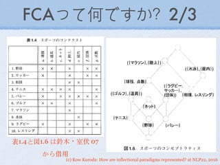 (c) Kow Kuroda: How are inflectional paradigms represented? at NLP22, 2016
FCAって何ですか？2/3
NII-Electronic Library Service
ety for Fuzzy Theory and intelligent informatics
表1.4と図1.6 は鈴⽊木・室伏 07
から借⽤用
 