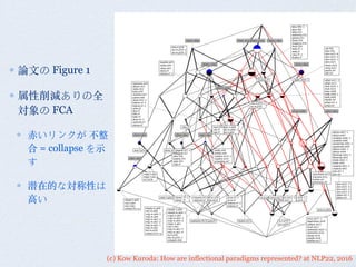 (c) Kow Kuroda: How are inflectional paradigms represented? at NLP22, 2016
論⽂文の Figure 1
属性削減ありの全
対象の FCA
⾚赤いリンクが 不整
合 = collapse を⽰示
す
潜在的な対称性は
⾼高い
 