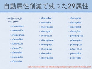 (c) Kow Kuroda: How are inflectional paradigms represented? at NLP22, 2016
⾃自動属性削減で残った29属性
91個中の29個
(=0.3186)
sNom=sAcc
sNom=sVoc
sNom=pGen
sGen=sDat
sGen=sAcc
sGen=sVoc
sGen=sIns
sGen=pAcc
sDat=sAcc
sDat=sLoc
sAcc=sIns
sAcc=pNom
sAcc=pAcc
sVoc=sLoc
sVoc=pNom
sVoc=pAcc
sVoc=pIns
sLoc=sIns
sLoc=pNom
sLoc=pIns
sIns=pGen
sIns=pDat
sIns=pLoc
pNom=pVoc
pGen=pAcc
pGen=pLoc
pAcc=pVoc
pAcc=pIns
pVoc=pIns
 