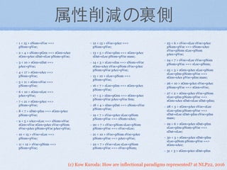 (c) Kow Kuroda: How are inflectional paradigms represented? at NLP22, 2016
属性削減の裏側
1 < 15 > sNom=sVoc ==>
pNom=pVoc;
2 < 4 > sNom=pGen ==> sGen=sAcc
sGen=pAcc sDat=sLoc pNom=pVoc;
3 < 10 > sGen=sDat ==>
pAcc=pVoc;
4 < 17 > sGen=sAcc ==>
pNom=pVoc;
5 < 11 > sGen=sVoc ==>
pNom=pVoc;
6 < 10 > sGen=sLoc ==>
pAcc=pVoc;
7 < 21 > sGen=pAcc ==>
pNom=pVoc;
8 < 7 > sDat=pIns ==> sGen=pAcc
pNom=pVoc;
9 < 5 > sAcc=sLoc ==> sNom=sVoc
sGen=sVoc sGen=pAcc sVoc=pNom
sVoc=pAcc pNom=pVoc pAcc=pVoc;
10 < 15 > sVoc=sLoc ==>
pNom=pVoc;
11 < 12 > sVoc=pNom ==>
pNom=pVoc;
12 < 13 > sVoc=pAcc ==>
pNom=pVoc;
13 < 5 > sVoc=pIns ==> sGen=pAcc
sDat=sLoc pNom=pVoc masc;
14 < 3 > sLoc=sIns ==> sNom=sVoc
sGen=sAcc sVoc=pNom sVoc=pAcc
pNom=pVoc pAcc=pVoc;
15 < 10 > sLoc=pNom ==>
pNom=pVoc;
16 < 7 > sLoc=pIns ==> sGen=pAcc
pNom=pVoc;
17 < 5 > sIns=pGen ==> sGen=pAcc
pNom=pVoc pAcc=pVoc fem;
18 < 4 > sIns=pDat ==> sNom=sVoc
pNom=pVoc;
19 < 7 > sVoc=pAcc sLoc=pNom
pNom=pVoc ==> sNom=sAcc;
20 < 7 > sVoc=pNom sLoc=pNom
pNom=pVoc ==> sVoc=sLoc;
21 < 10 > sVoc=pNom sVoc=pAcc
pNom=pVoc ==> pAcc=pVoc;
22 < 7 > sVoc=sLoc sLoc=pNom
pNom=pVoc ==> sVoc=pNom;
23 < 6 > sVoc=sLoc sVoc=pAcc
pNom=pVoc ==> sNom=sAcc
sVoc=pNom sLoc=pNom
pAcc=pVoc;
24 < 7 > sVoc=sLoc sVoc=pNom
pNom=pVoc ==> sLoc=pNom;
25 < 3 > sGen=pAcc sLoc=pNom
sLoc=pIns pNom=pVoc ==>
sGen=sAcc pVoc=pIns masc;
26 < 10 > sGen=pAcc sVoc=pAcc
pNom=pVoc ==> sGen=sVoc;
27 < 2 > sGen=pAcc sVoc=pNom
sLoc=pIns pNom=pVoc ==>
sGen=sAcc sDat=sLoc sDat=pIns;
28 < 3 > sGen=pAcc sVoc=sLoc
sLoc=pIns pNom=pVoc ==>
sDat=sLoc sDat=pIns sVoc=pIns
masc;
29 < 6 > sGen=pAcc sDat=pIns
sLoc=pIns pNom=pVoc ==>
sDat=sLoc;
30 < 3 > sGen=pAcc sDat=pIns
sLoc=pNom pNom=pVoc ==>
sGen=sAcc;
31 < 3 > sGen=pAcc sDat=pIns
 