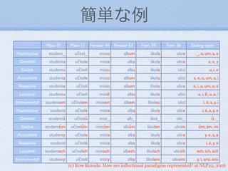 (c) Kow Kuroda: How are inflectional paradigms represented? at NLP22, 2016
簡単な例
Masc 01 Masc 11 Neuter 44 Neuter 53 Fem. 39 Fem. 36 Ending types
Nominative student_ učitel_ místo album škola ulice _, o, um, a, e
Genitive studenta učitele místa alba školy ulice a, e, y
Dative studentu učiteli místu albu škole ulici u, i, e
Accusative studenta učitele místo album školu ulici a, e, o, um, u, i
Vocactive studente učiteli místo album školo ulice e, i, o, um, o, e
Locative studentu učiteli místě albu škole ulici u, i, ě, u, e, i
Instrumental studentem učitelem místem albem školou ulicí i, é, a, y, í
Nominative studenti učitelé místa alba školy ulice i, é, a, y, e
Genitive studentů učitelů míst_ alb_ škol_ ulic_ ů, _
Dative studentům učitelům místům albům školám ulicím ům, ám, ím
Accusative studenty učitele místa alba školy ulice y, e, a, e
Vocactive studenti učitelé místa alba školy ulice i, é, y, e
Locative studentech učitelích místech albech školách ulicích ech, ích, ách
Instrumental studenty učiteli místy alby školami ulicemi y, i, ami, emi
 