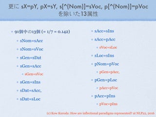 (c) Kow Kuroda: How are inflectional paradigms represented? at NLP22, 2016
更に sX=pY, pX=sY, s[^(Nom)]=sVoc, p[^(Nom)]=pVoc
を除いた13属性
91個中の13個 (= 1/7 = 0.142)
sNom=sAcc
sNom=sVoc
sGen=sDat
sGen=sAcc
sGen=sVoc
sGen=sIns
sDat=sAcc,
sDat=sLoc
sAcc=sIns
sAcc=pAcc
sVoc=sLoc
sLoc=sIns
pNom=pVoc
pGen=pAcc,
pGen=pLoc
pAcc=pVoc
pAcc=pIns
pVoc=pIns
 