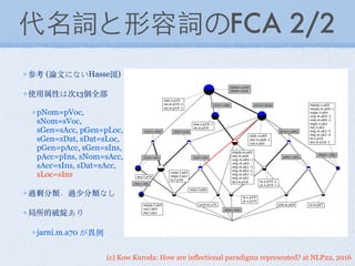 (c) Kow Kuroda: How are inflectional paradigms represented? at NLP22, 2016
代名詞と形容詞のFCA 2/2
参考 (論⽂文にないHasse図)
使⽤用属性は次13個全部
pNom=pVoc,
sNom=sVoc,
sGen=sAcc, pGen=pLoc,
sGen=sDat, sDat=sLoc,
pGen=pAcc, sGen=sIns,
pAcc=pIns, sNom=sAcc,
sAcc=sIns, sDat=sAcc,
sLoc=sIns
過剰分類．過少分類なし
局所的破綻あり
jarní.m.a70 が異例
 