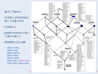 (c) Kow Kuroda: How are inflectional paradigms represented? at NLP22, 2016
論⽂文の Figure 4
代名詞と⼥女性形容詞を
除いた対象のFCA
空所数は2
gender overload を除い
て過少分類なし
使⽤用属性は次の9個
sNom=sAcc,
sDat=sLoc,
pNom=pVoc,
sGen=sDat,
sNom=sVoc,
sGen=sAcc, sDat=sAcc,
sAcc=sIns, sGen=sIns
 