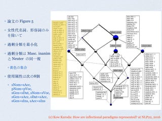 (c) Kow Kuroda: How are inflectional paradigms represented? at NLP22, 2016
論⽂文の Figure 5
⼥女性代名詞，形容詞のみ
を除いて
過剰分類を最⼩小化
過剰分類は Masc. inanim
と Neuter の同⼀一視
黄⾊色の集合
使⽤用属性は次の8個
sNom=sAcc,
pNom=pVoc,
sGen=sDat, sNom=sVoc,
sGen=sAcc, sDat=sAcc,
sGen=sIns, sAcc=sIns
 