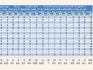 ag
s_
Nc
s
A_ag
rees_
w_Nc
ase
A_fo
llows
_N
O_m
ust_f
ollo
w_V
requi
res_
Subj
V_ag
rees_
w_Su
bj
V_enc
odes_
plural
ity
V_en
codes
_class
V_en
code
s_voi
ce
V_en
code
s_ten
se
V_en
code
s_per
son
V_en
code
s_as
pect
V_infi
nitive_
is_deri
ved
V_ag
rees_
w_O
bj
tens
e_ag
rees
ment
check
_sum
1 0 0 0 0 1 1 0 1 1 1 1 0 0 0 13
0 0 0 1 0 0 0 0 1 0 0 0 0 0 0 3
1 1 0 0 0 1 1 1 1 1 1 1 1 0 0 16
0 0 0 1 1 1 0 0 1 1 1 0 1 0 1 13
0 1 0 0 0 1 1 0 1 1 1 0 1 0 0 13
1 0 1 1 1 1 1 0 1 1 1 0 1 0 1 18
1 1 0 0 1 1 1 0 1 1 1 0 1 0 1 18
1 0 1 1 0 1 1 1 1 1 1 1 1 0 0 17
0 0 0 0 0 1 1 0 1 1 1 1 1 1 0 13
0 0 0 0 0 0 0 0 1 1 0 0 1 0 0 4
0 0 0 0 0 0 0 0 1 1 0 0 1 0 0 4
1 1 1 0 0 1 1 0 1 1 1 0 1 0 1 16
1 1 0 0 0 1 1 1 1 1 1 1 1 0 0 16
1 0 1 1 0 1 1 1 1 1 1 1 1 1 0 17
0 0 1 1 0 1 0 1 1 0 0 1 0 1 0 9
8 5 5 6 3 12 10 5 15 13 11 7 12 3 4 190
53 0.33 0.3 0.4 0.2 0.8 0.67 0.33 1 0.9 0.7 0.5 0.8 0.2 0.3 12.7
 
