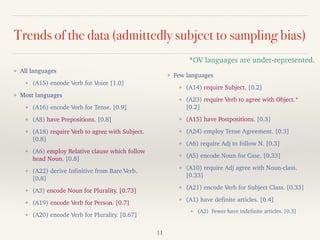 Trends of the data (admittedly subject to sampling bias)
❖ All languages
❖ (A15) encode Verb for Voice [1.0]
❖ Most languages
❖ (A16) encode Verb for Tense. [0.9]
❖ (A8) have Prepositions. [0.8]
❖ (A18) require Verb to agree with Subject.
[0.8]
❖ (A6) employ Relative clause which follow
head Noun. [0.8]
❖ (A22) derive Infinitive from Bare Verb.
[0.8]
❖ (A3) encode Noun for Plurality. [0.73]
❖ (A19) encode Verb for Person. [0.7]
❖ (A20) encode Verb for Plurality. [0.67]
❖ Few languages
❖ (A14) require Subject. [0.2]
❖ (A23) require Verb to agree with Object.*
[0.2]
❖ (A15) have Postpositions. [0.3]
❖ (A24) employ Tense Agreement. [0.3]
❖ (A6) require Adj to follow N. [0.3]
❖ (A5) encode Noun for Case. [0.33]
❖ (A10) require Adj agree with Noun-class.
[0.33]
❖ (A21) encode Verb for Subject Class. [0.33]
❖ (A1) have definite articles. [0.4]
❖ (A2) Fewer have indefinite articles. [0.3]
11
*OV languages are under-represented.
 