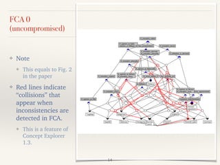 FCA 0
(uncompromised)
❖ Note
❖ This equals to Fig. 2
in the paper
❖ Red lines indicate
“collisions” that
appear when
inconsistencies are
detected in FCA.
❖ This is a feature of
Concept Explorer
1.3.
14
 