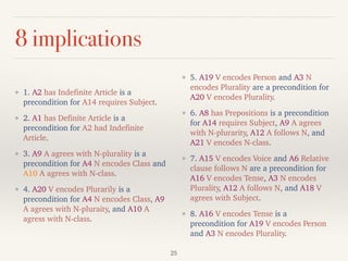 8 implications
❖ 1. A2 has Indefinite Article is a
precondition for A14 requires Subject.
❖ 2. A1 has Definite Article is a
precondition for A2 had Indefinite
Article.
❖ 3. A9 A agrees with N-plurality is a
precondition for A4 N encodes Class and
A10 A agrees with N-class.
❖ 4. A20 V encodes Plurarily is a
precondition for A4 N encodes Class, A9
A agrees with N-pluraity, and A10 A
agress with N-class.
❖ 5. A19 V encodes Person and A3 N
encodes Plurality are a precondition for
A20 V encodes Plurality.
❖ 6. A8 has Prepositions is a precondition
for A14 requires Subject, A9 A agrees
with N-plurarity, A12 A follows N, and
A21 V encodes N-class.
❖ 7. A15 V encodes Voice and A6 Relative
clause follows N are a precondition for
A16 V encodes Tense, A3 N encodes
Plurality, A12 A follows N, and A18 V
agrees with Subject.
❖ 8. A16 V encodes Tense is a
precondition for A19 V encodes Person
and A3 N encodes Plurality.
25
 