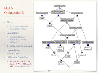 FCA 5
Optimization 5
❖ Note
❖ No presentation was
made in the paper.
❖ Conflations:
❖ {Swahili, Hebew,
Bulgarian}, {Latin,
German}
❖ 1 empty node is allowed.
❖ Layout is less
symmetrical.
❖ Difference from FCA 1:
❖ A3, A4, A5, A6, A7, A8,
A9, A10, A11, A15, A18,
A19, and A20 removed
31
 