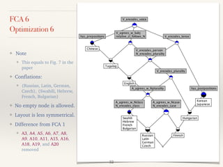 FCA 6
Optimization 6
❖ Note
❖ This equals to Fig. 7 in the
paper
❖ Conflations:
❖ {Russian, Latin, German,
Czech}, {Swahili, Hebrew,
French, Bulgarian}
❖ No empty node is allowed.
❖ Layout is less symmetrical.
❖ Difference from FCA 1
❖ A3, A4, A5, A6, A7, A8,
A9, A10, A11, A15, A16,
A18, A19, and A20
removed
32
 
