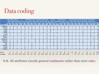Language
has_
defi
nite
_art
has_
indef
inite
_art
N_en
codes
_plur
ality
N_en
codes
_class
N_en
codes
_case
relati
ve_cl
_follo
ws_N
has_
post
posit
ions
has_
prep
ositio
ns
A_agr
ees_w
_Nplu
rality
A_ag
rees_
w_Nc
lass
A_ag
rees_
w_Nc
ase
A_fo
llows
_N
O_m
ust_f
ollo
w_V
requi
res_
Subj
V_ag
rees_
w_Su
bj
V_enc
odes_
plural
ity
V_en
codes
_class
V_en
code
s_voi
ce
V_en
code
s_ten
se
V_en
code
s_per
son
V_en
code
s_as
pect
V_infi
nitive_
is_deri
ved
V_ag
rees_
w_O
bj
tens
e_ag
rees
ment
check
_sum
Bulgarian 1 0 1 1 0 1 0 1 1 1 0 0 0 0 1 1 0 1 1 1 1 0 0 0 13
Chinese 0 0 0 0 0 0 0 1 0 0 0 0 1 0 0 0 0 1 0 0 0 0 0 0 3
Czech 0 0 1 1 1 1 0 1 1 1 1 0 0 0 1 1 1 1 1 1 1 1 0 0 16
English 1 1 1 0 0 1 0 1 0 0 0 0 1 1 1 0 0 1 1 1 0 1 0 1 13
Finnish 0 0 1 0 1 1 1 1 1 0 1 0 0 0 1 1 0 1 1 1 0 1 0 0 13
French 1 1 1 1 0 1 0 1 1 1 0 1 1 1 1 1 0 1 1 1 0 1 0 1 18
German 1 1 1 1 1 1 0 1 1 1 1 0 0 1 1 1 0 1 1 1 0 1 0 1 18
Hebrew 1 0 1 1 0 1 0 1 1 1 0 1 1 0 1 1 1 1 1 1 1 1 0 0 17
Hungarian 1 1 1 0 0 1 1 0 0 0 0 0 0 0 1 1 0 1 1 1 1 1 1 0 13
Japanese 0 0 0 0 0 0 1 0 0 0 0 0 0 0 0 0 0 1 1 0 0 1 0 0 4
Korean 0 0 0 0 0 0 1 0 0 0 0 0 0 0 0 0 0 1 1 0 0 1 0 0 4
Latin 0 0 1 1 1 1 0 1 1 1 1 1 0 0 1 1 0 1 1 1 0 1 0 1 16
Russian 0 0 1 1 1 1 0 1 1 1 1 0 0 0 1 1 1 1 1 1 1 1 0 0 16
Swahili 0 0 1 1 0 1 0 1 1 1 0 1 1 0 1 1 1 1 1 1 1 1 1 0 17
Tagalog 0 0 0 0 0 1 0 1 0 0 0 1 1 0 1 0 1 1 0 0 1 0 1 0 9
Count 6 4 11 8 5 12 4 12 9 8 5 5 6 3 12 10 5 15 13 11 7 12 3 4 190
Average 0.4 0.3 0.73 0.53 0.33 0.8 0.3 0.8 0.6 0.53 0.33 0.3 0.4 0.2 0.8 0.67 0.33 1 0.9 0.7 0.5 0.8 0.2 0.3 12.7
Data coding
N.B. All attributes encode general tendancies rather than strict rules.
 