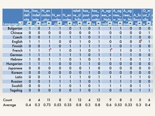 Language
has_
defi
nite
_art
has_
indef
inite
_art
N_en
codes
_plur
ality
N_en
codes
_class
N_en
codes
_case
relati
ve_cl
_follo
ws_N
has_
post
posit
ions
has_
prep
ositio
ns
A_agr
ees_w
_Nplu
rality
A_ag
rees_
w_Nc
lass
A_ag
rees_
w_Nc
ase
A_fo
llows
_N
O_m
ust_f
ollo
w_V
req
res
Su
Bulgarian 1 0 1 1 0 1 0 1 1 1 0 0 0
Chinese 0 0 0 0 0 0 0 1 0 0 0 0 1
Czech 0 0 1 1 1 1 0 1 1 1 1 0 0
English 1 1 1 0 0 1 0 1 0 0 0 0 1
Finnish 0 0 1 0 1 1 1 1 1 0 1 0 0
French 1 1 1 1 0 1 0 1 1 1 0 1 1
German 1 1 1 1 1 1 0 1 1 1 1 0 0
Hebrew 1 0 1 1 0 1 0 1 1 1 0 1 1
Hungarian 1 1 1 0 0 1 1 0 0 0 0 0 0
Japanese 0 0 0 0 0 0 1 0 0 0 0 0 0
Korean 0 0 0 0 0 0 1 0 0 0 0 0 0
Latin 0 0 1 1 1 1 0 1 1 1 1 1 0
Russian 0 0 1 1 1 1 0 1 1 1 1 0 0
Swahili 0 0 1 1 0 1 0 1 1 1 0 1 1
Tagalog 0 0 0 0 0 1 0 1 0 0 0 1 1
Count 6 4 11 8 5 12 4 12 9 8 5 5 6
Average 0.4 0.3 0.73 0.53 0.33 0.8 0.3 0.8 0.6 0.53 0.33 0.3 0.4 0
 