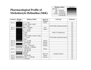 Pharmacological Profile of
Stichodactyla Helianthus (ShK)
Binding Affinity Color Key
200 pM <
200 – 1000 pM
1000 – 10 000 pM
10 000 – 100 000 pM
< 100 000 pM
Channel Binding
Color
Binding Affinity Specie of
Channel
Cell Type Reference
Kv1.1 16 +/- 3 pM Mouse (2)
0.6 pM, 16 pM, 28 pM (5)
29 +/- 3 pM L929 stable expressing channel (6)
Kv1.2 9000 +/- 300 pM Rat (2)
Kv1.3 11 +/- 1.4 pM Mouse (2)
60 +/- 40 pM (4)
133 pM Jurkat T-Lymphocytes (1)
50 pM (4)
1.4 pM, 10 pM, 11 pM, 132 pM (5)
13 +/- 4 pM L929 stable expressing channel (6)
16 pM (7)
Kv1.4 312 +/- 51 pM Mouse (2)
Kv1.5 > 100 000 pM Human (2)
Kv1.6 165 +/- 3 pM Human (2)
Kv1.7 11 500 +/- 2340 pM Human (2)
13 000 pM, 11 500 pM (5)
Kv3.1 > 100 000 pM Mouse (2)
> 100 000 pM (4)
Kv3.2 6 000 pM (5)
300 pM hKv3.2b Xenopus Oocytes (3)
Kv3.4 > 100 000 pM Mouse (2)
KCa4 28 000 +/- 3 300 pM Human (2)
IKCal 172 000 pM (7)
 