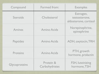 Compound       Formed from:         Examples
                                      Estrogen,
  Steroids       Cholesterol        testosterone,
                                aldosterone, cortisol
                                  Norepinephrine,
   Amines       Amino Acids
                                   epinephrine


  Peptides      Amino Acids     ADH, oxytocin, TRH

                                   PTH, growth
  Proteins      Amino Acids
                                hormone, prolactin

                  Protein &       FSH, luteinizing
Glycoproteins
                Carbohydrates     hormone, TSH
 
