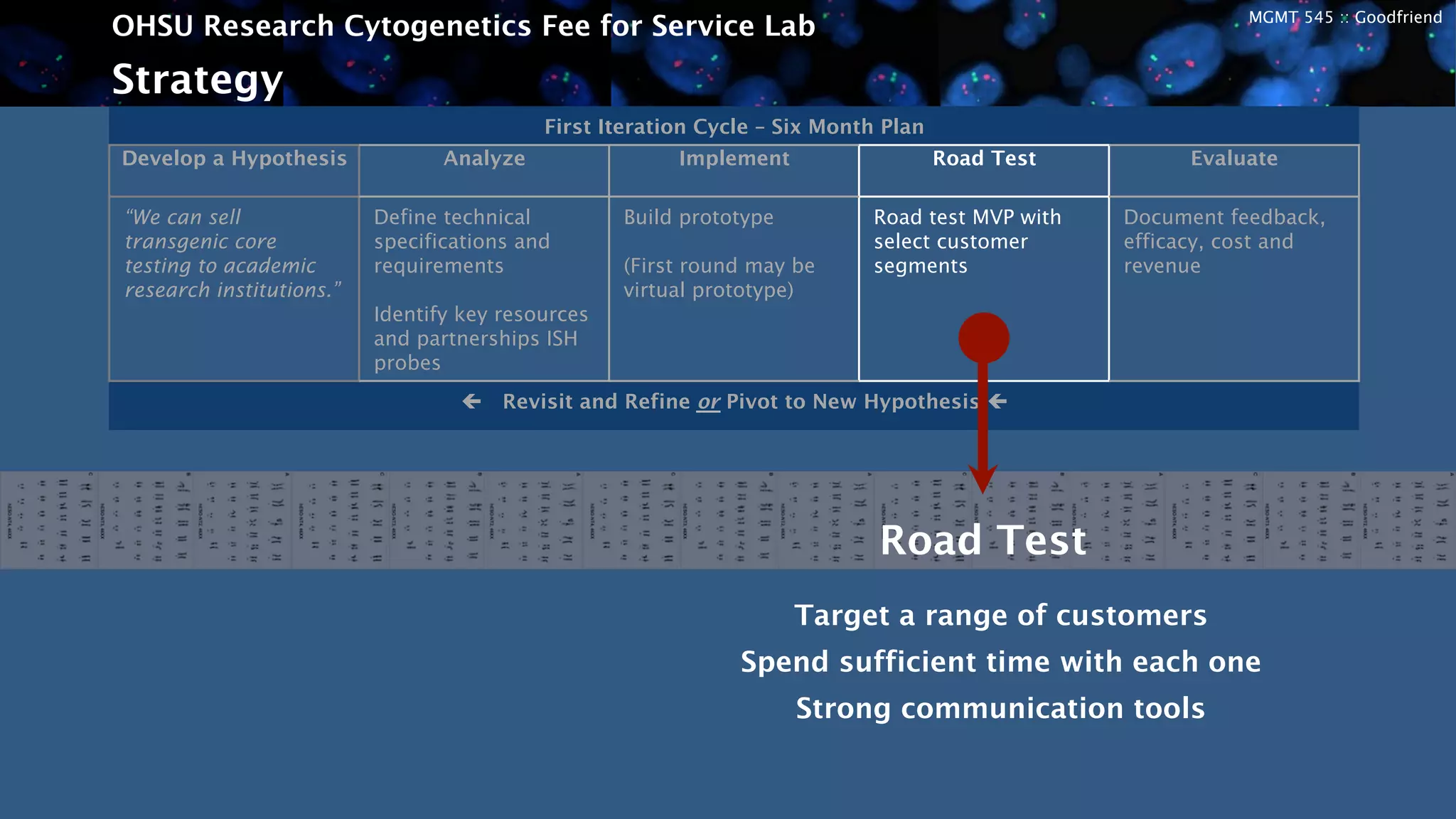 MGMT 545 :: Goodfriend
OHSU Research Cytogenetics Fee for Service Lab
Strategy
First Iteration Cycle – Six Month Plan
Develop a Hypothesis Analyze Implement Road Test Evaluate
“We can sell
transgenic core
testing to academic
research institutions.”
Define technical
specifications and
requirements
Identify key resources
and partnerships ISH
probes
Build prototype
(First round may be
virtual prototype)
Road test MVP with
select customer
segments
Document feedback,
efficacy, cost and
revenue
ç Revisit and Refine or Pivot to New Hypothesis ç	
  
Road Test
Target a range of customers
Spend sufficient time with each one
Strong communication tools
 