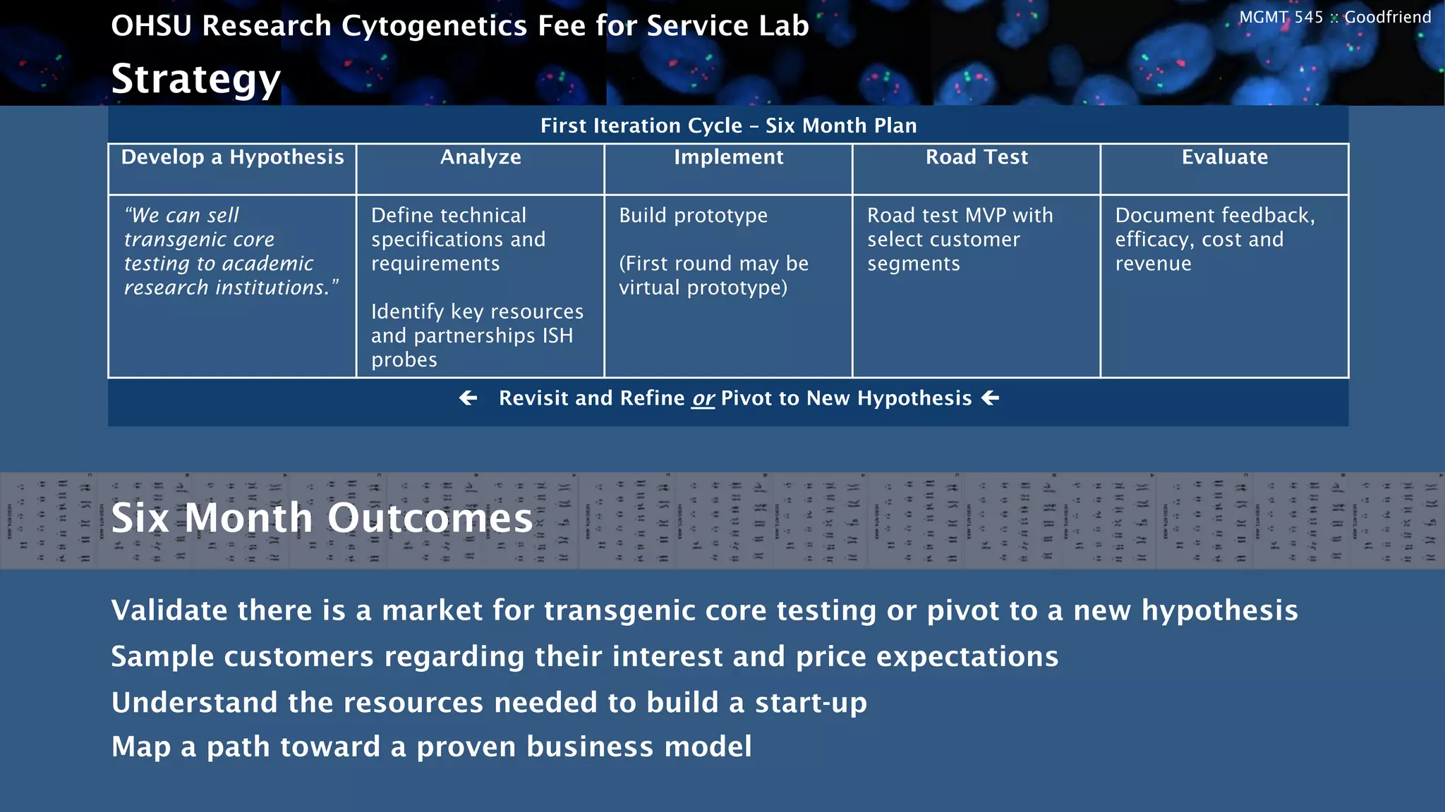 MGMT 545 :: Goodfriend
OHSU Research Cytogenetics Fee for Service Lab
Strategy
First Iteration Cycle – Six Month Plan
Develop a Hypothesis Analyze Implement Road Test Evaluate
“We can sell
transgenic core
testing to academic
research institutions.”
Define technical
specifications and
requirements
Identify key resources
and partnerships ISH
probes
Build prototype
(First round may be
virtual prototype)
Road test MVP with
select customer
segments
Document feedback,
efficacy, cost and
revenue
ç Revisit and Refine or Pivot to New Hypothesis ç	
  
Six Month Outcomes
Validate there is a market for transgenic core testing or pivot to a new hypothesis
Sample customers regarding their interest and price expectations
Understand the resources needed to build a start-up
Map a path toward a proven business model
 