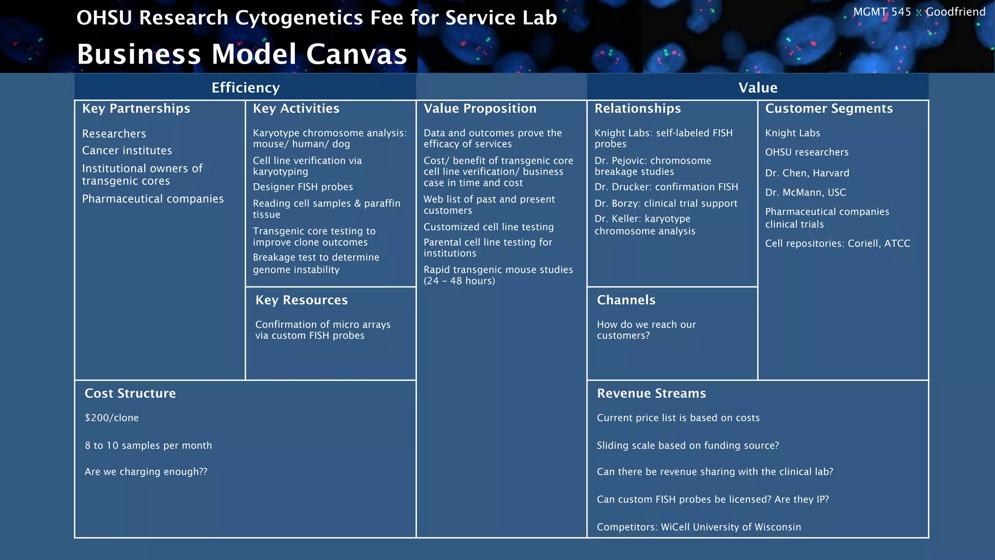 MGMT 545 :: Goodfriend
OHSU Research Cytogenetics Fee for Service Lab
Business Model Canvas
Efficiency Value
Key Partnerships
Researchers
Cancer institutes
Institutional owners of
transgenic cores
Pharmaceutical companies
Key Activities
Karyotype chromosome analysis:
mouse/ human/ dog
Cell line verification via
karyotyping
Designer FISH probes
Reading cell samples & paraffin
tissue
Transgenic core testing to
improve clone outcomes
Breakage test to determine
genome instability
Value Proposition
Data and outcomes prove the
efficacy of services
Cost/ benefit of transgenic core
cell line verification/ business
case in time and cost
Web list of past and present
customers
Customized cell line testing
Parental cell line testing for
institutions
Rapid transgenic mouse studies
(24 – 48 hours)
Relationships
Knight Labs: self-labeled FISH
probes
Dr. Pejovic: chromosome
breakage studies
Dr. Drucker: confirmation FISH
Dr. Borzy: clinical trial support
Dr. Keller: karyotype
chromosome analysis
Customer Segments
Knight Labs
OHSU researchers
Dr. Chen, Harvard
Dr. McMann, USC
Pharmaceutical companies
clinical trials
Cell repositories: Coriell, ATCC
Key Resources
Confirmation of micro arrays
via custom FISH probes
Channels
How do we reach our
customers?
Cost Structure
$200/clone
8 to 10 samples per month
Are we charging enough??
Revenue Streams
Current price list is based on costs
Sliding scale based on funding source?
Can there be revenue sharing with the clinical lab?
Can custom FISH probes be licensed? Are they IP?
Competitors: WiCell University of Wisconsin
 