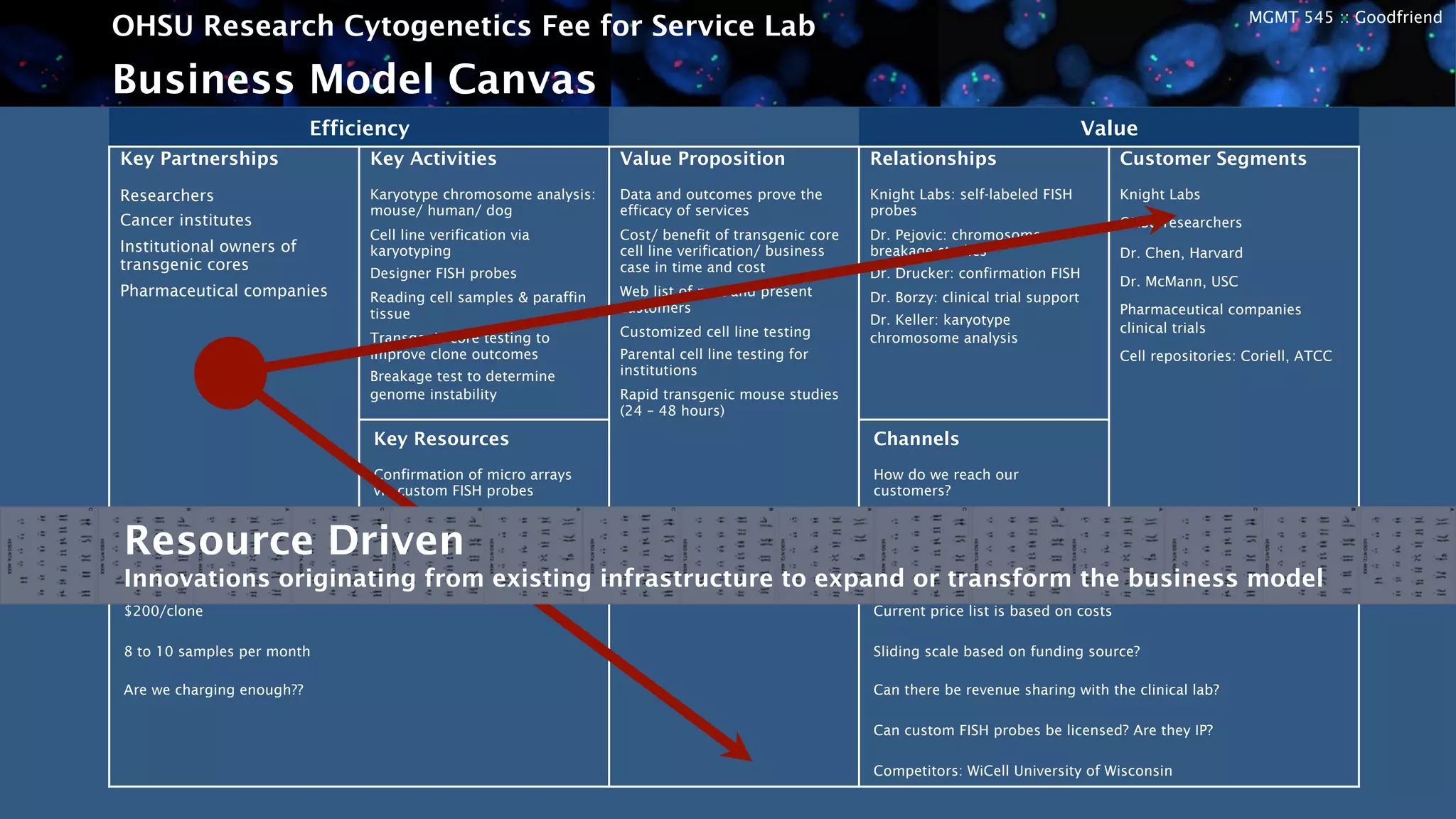 MGMT 545 :: Goodfriend
OHSU Research Cytogenetics Fee for Service Lab
Business Model Canvas
Efficiency Value
Key Partnerships
Researchers
Cancer institutes
Institutional owners of
transgenic cores
Pharmaceutical companies
Key Activities
Karyotype chromosome analysis:
mouse/ human/ dog
Cell line verification via
karyotyping
Designer FISH probes
Reading cell samples & paraffin
tissue
Transgenic core testing to
improve clone outcomes
Breakage test to determine
genome instability
Value Proposition
Data and outcomes prove the
efficacy of services
Cost/ benefit of transgenic core
cell line verification/ business
case in time and cost
Web list of past and present
customers
Customized cell line testing
Parental cell line testing for
institutions
Rapid transgenic mouse studies
(24 – 48 hours)
Relationships
Knight Labs: self-labeled FISH
probes
Dr. Pejovic: chromosome
breakage studies
Dr. Drucker: confirmation FISH
Dr. Borzy: clinical trial support
Dr. Keller: karyotype
chromosome analysis
Customer Segments
Knight Labs
OHSU researchers
Dr. Chen, Harvard
Dr. McMann, USC
Pharmaceutical companies
clinical trials
Cell repositories: Coriell, ATCC
Key Resources
Confirmation of micro arrays
via custom FISH probes
Channels
How do we reach our
customers?
Cost Structure
$200/clone
8 to 10 samples per month
Are we charging enough??
Revenue Streams
Current price list is based on costs
Sliding scale based on funding source?
Can there be revenue sharing with the clinical lab?
Can custom FISH probes be licensed? Are they IP?
Competitors: WiCell University of Wisconsin
Resource Driven
Innovations originating from existing infrastructure to expand or transform the business model
 