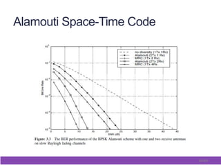 50/65
Alamouti Space-Time Code
 