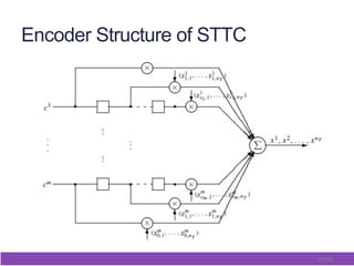 59/65
Encoder Structure of STTC
 