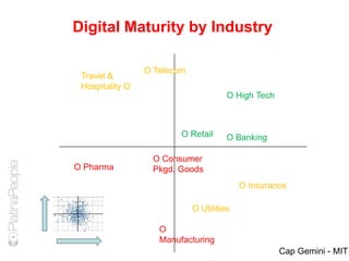 Digital Maturity by Industry
Travel &
Hospitality O
O Pharma
O Telecom
O High Tech
O Consumer
Pkgd. Goods
O
Manufacturing
O Utilities
O Insurance
O Retail O Banking
Cap Gemini - MIT
 