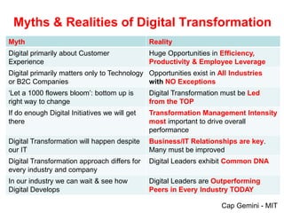 Myths & Realities of Digital Transformation
Myth Reality
Digital primarily about Customer
Experience
Huge Opportunities in Efficiency,
Productivity & Employee Leverage
Digital primarily matters only to Technology
or B2C Companies
Opportunities exist in All Industries
with NO Exceptions
‘Let a 1000 flowers bloom’: bottom up is
right way to change
Digital Transformation must be Led
from the TOP
If do enough Digital Initiatives we will get
there
Transformation Management Intensity
most important to drive overall
performance
Digital Transformation will happen despite
our IT
Business/IT Relationships are key.
Many must be improved
Digital Transformation approach differs for
every industry and company
Digital Leaders exhibit Common DNA
In our industry we can wait & see how
Digital Develops
Digital Leaders are Outperforming
Peers in Every Industry TODAY
Cap Gemini - MIT
 