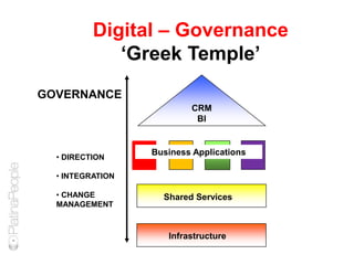 CRM
BI
Business Applications
Shared Services
Infrastructure
Digital – Governance
‘Greek Temple’
• DIRECTION
• INTEGRATION
• CHANGE
MANAGEMENT
GOVERNANCE
 