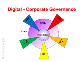 Digital - Corporate Governance
Mandatory
SBUs
Local
HQ
 