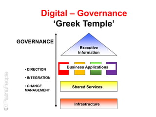Executive
Information
Business Applications
Shared Services
Infrastructure
Digital – Governance
‘Greek Temple’
• DIRECTION
• INTEGRATION
• CHANGE
MANAGEMENT
GOVERNANCE
 