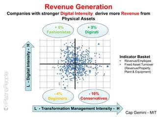 Revenue Generation
Companies with stronger Digital Intensity derive more Revenue from
Physical Assets
L - Transformation Management Intensity - H
L-DigitalIntensity-H + 6%
Fashionistas
- 4%
Beginners
+ 9%
Digirati
- 10%
Conservatives
Indicator Basket
• Revenue/Employee
• Fixed Asset Turnover
(Revenue/Property,
Plant & Equipment)
Cap Gemini - MIT
 