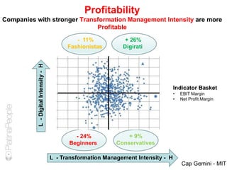 Profitability
Companies with stronger Transformation Management Intensity are more
Profitable
L - Transformation Management Intensity - H
L-DigitalIntensity-H - 11%
Fashionistas
- 24%
Beginners
+ 26%
Digirati
+ 9%
Conservatives
Indicator Basket
• EBIT Margin
• Net Profit Margin
Cap Gemini - MIT
 