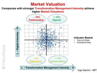Market Valuation
Companies with stronger Transformation Management Intensity achieve
higher Market Valuations
L - Transformation Management Intensity - H
L-DigitalIntensity-H - 12%
Fashionistas
- 7%
Beginners
+ 12%
Digirati
+ 7%
Conservatives
Indicator Basket
• Tobin’s Q Ratio
• Price/Book Ratio
Cap Gemini - MIT
 
