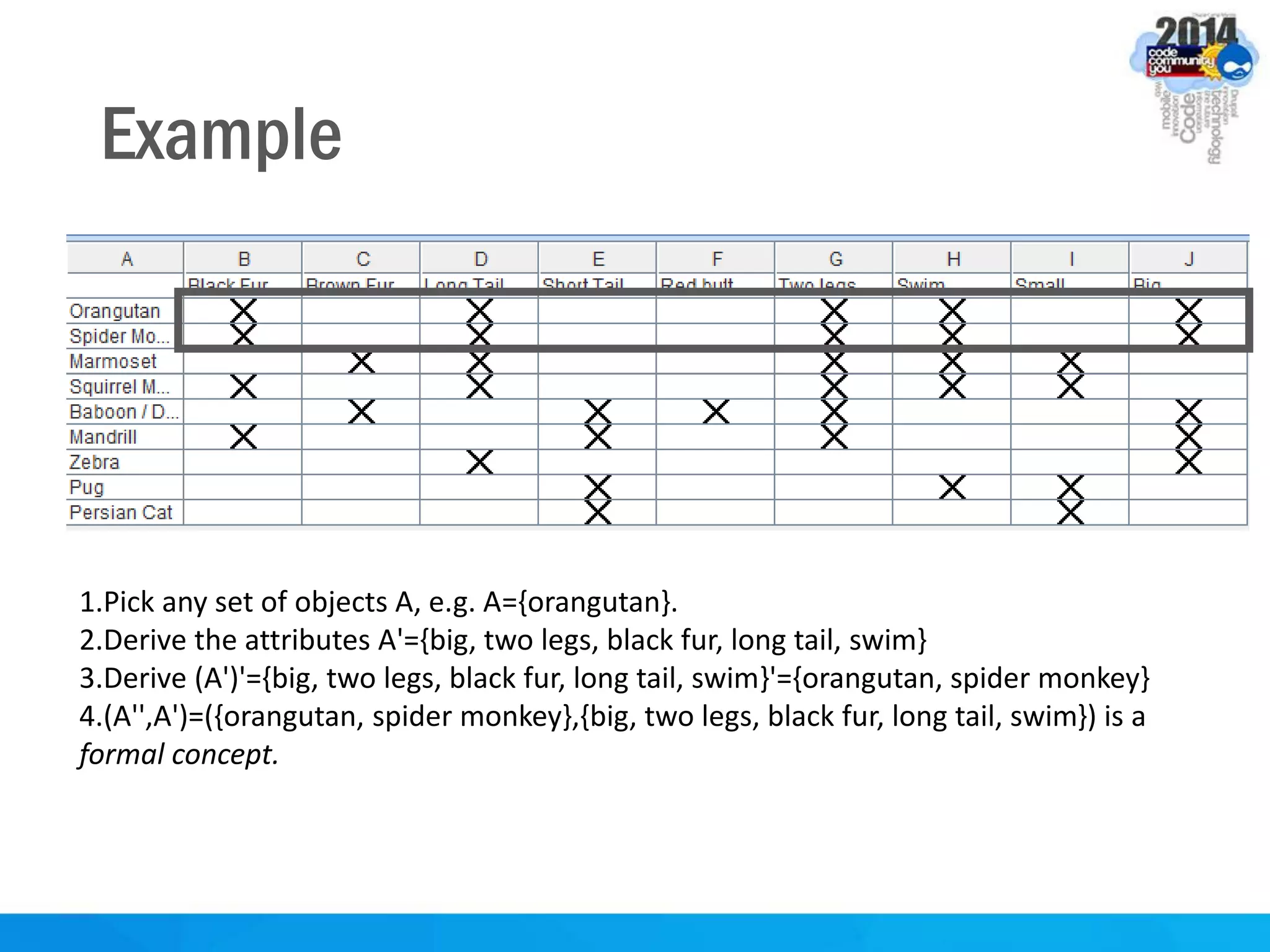 Example
1.Pick any set of objects A, e.g. A={orangutan}.
2.Derive the attributes A'={big, two legs, black fur, long tail, swim}
3.Derive (A')'={big, two legs, black fur, long tail, swim}'={orangutan, spider monkey}
4.(A'',A')=({orangutan, spider monkey},{big, two legs, black fur, long tail, swim}) is a
formal concept.
 