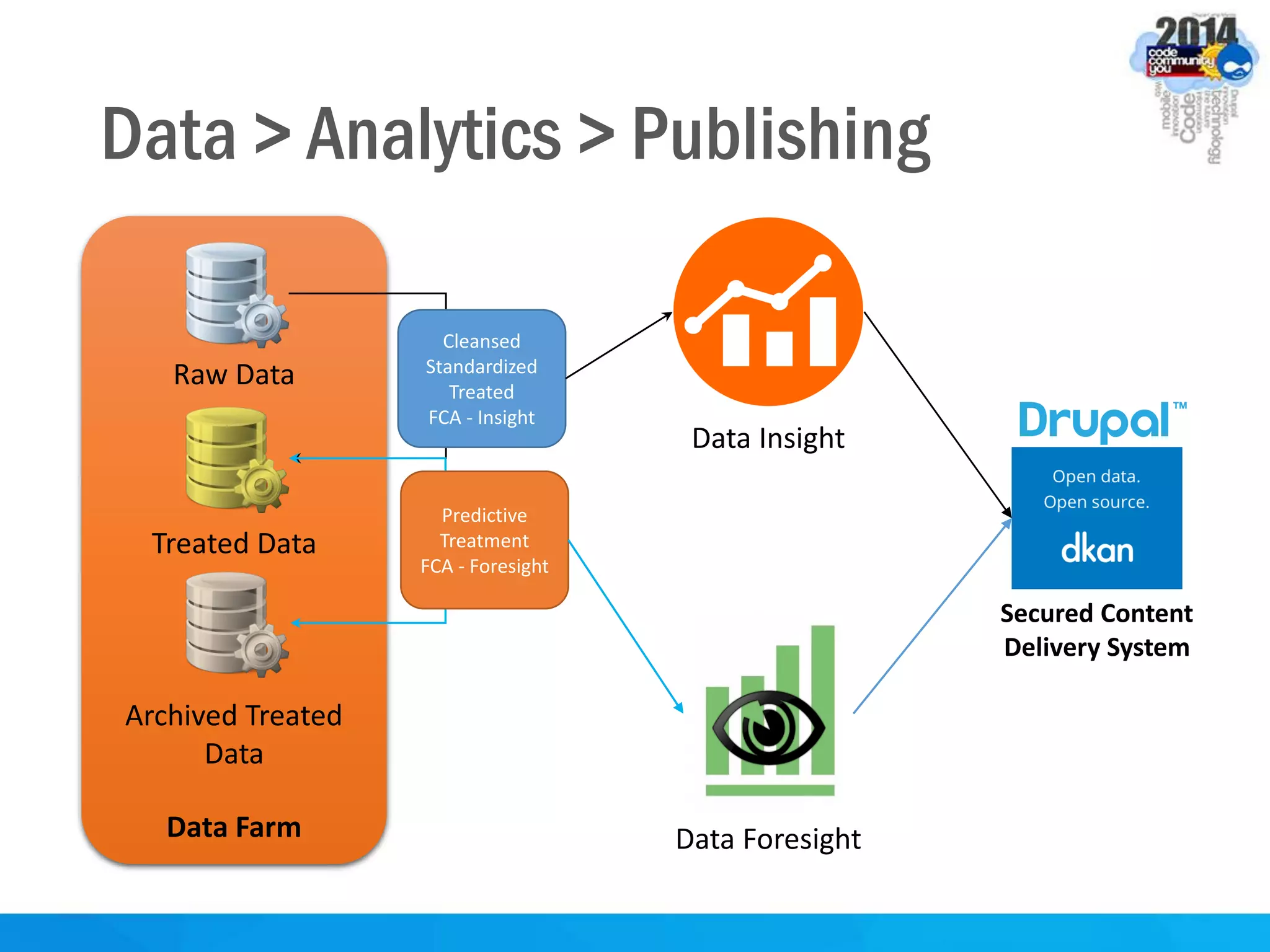 Data > Analytics > Publishing
Data Insight
Data ForesightData Farm
Raw Data
Treated Data
Archived Treated
Data
Cleansed
Standardized
Treated
FCA - Insight
Predictive
Treatment
FCA - Foresight
Secured Content
Delivery System
 